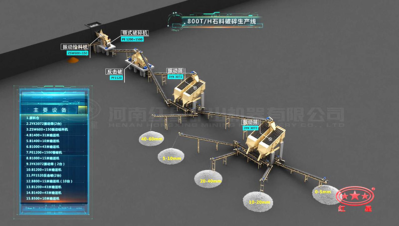 大型石料廠(chǎng)生產(chǎn)線(xiàn)工藝流程